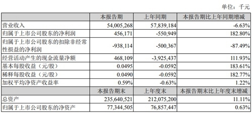 苏宁易购一季度营收540.05亿元同比下降6.63%