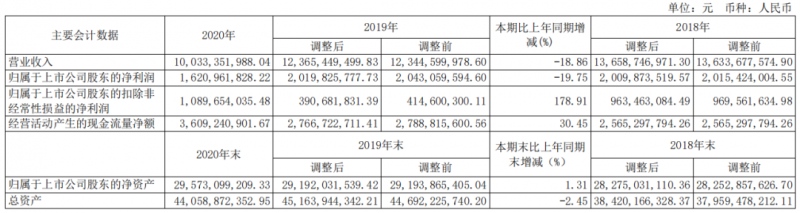 东方明珠去年净利润为16.21亿元2021年工作布局有创新亮点